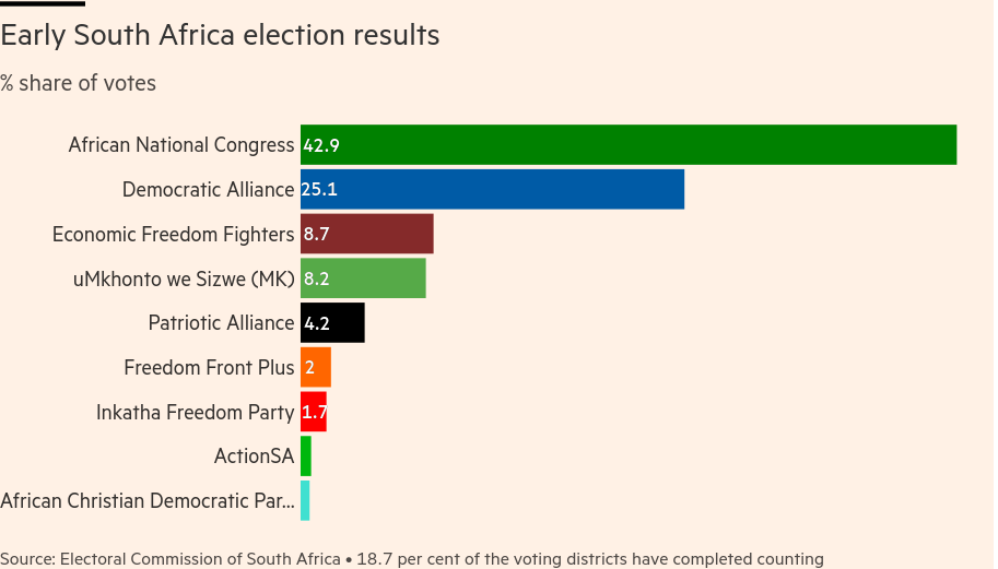 /brief/img/Screenshot 2024-05-30 at 06-52-03 Early South African election results put ANC on course to lose majority.png